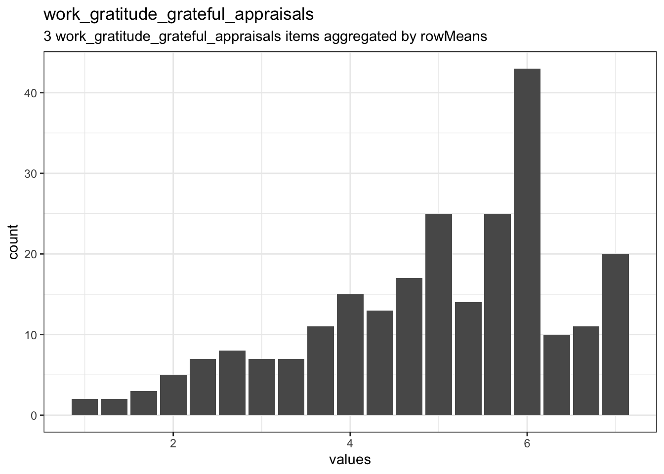 Distribution of scale work_gratitude_grateful_appraisals