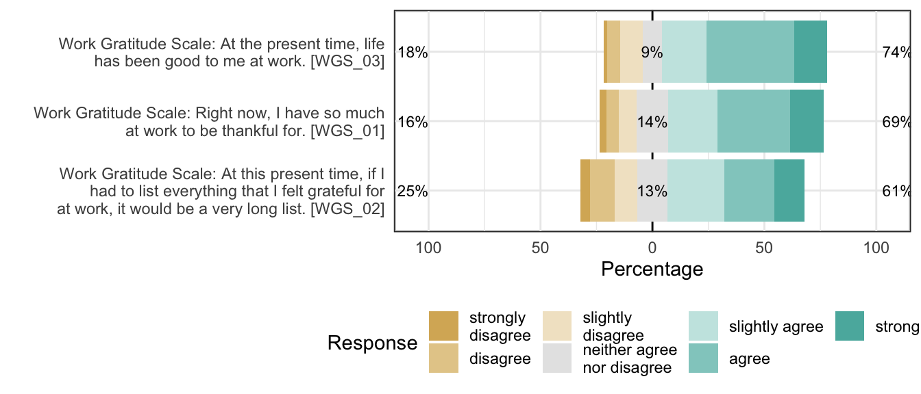 Likert plot of scale work_gratitude_grateful_appraisals items