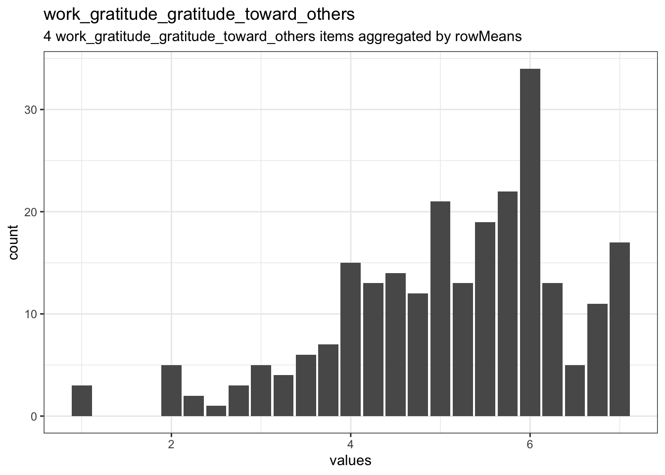 Distribution of scale work_gratitude_gratitude_toward_others