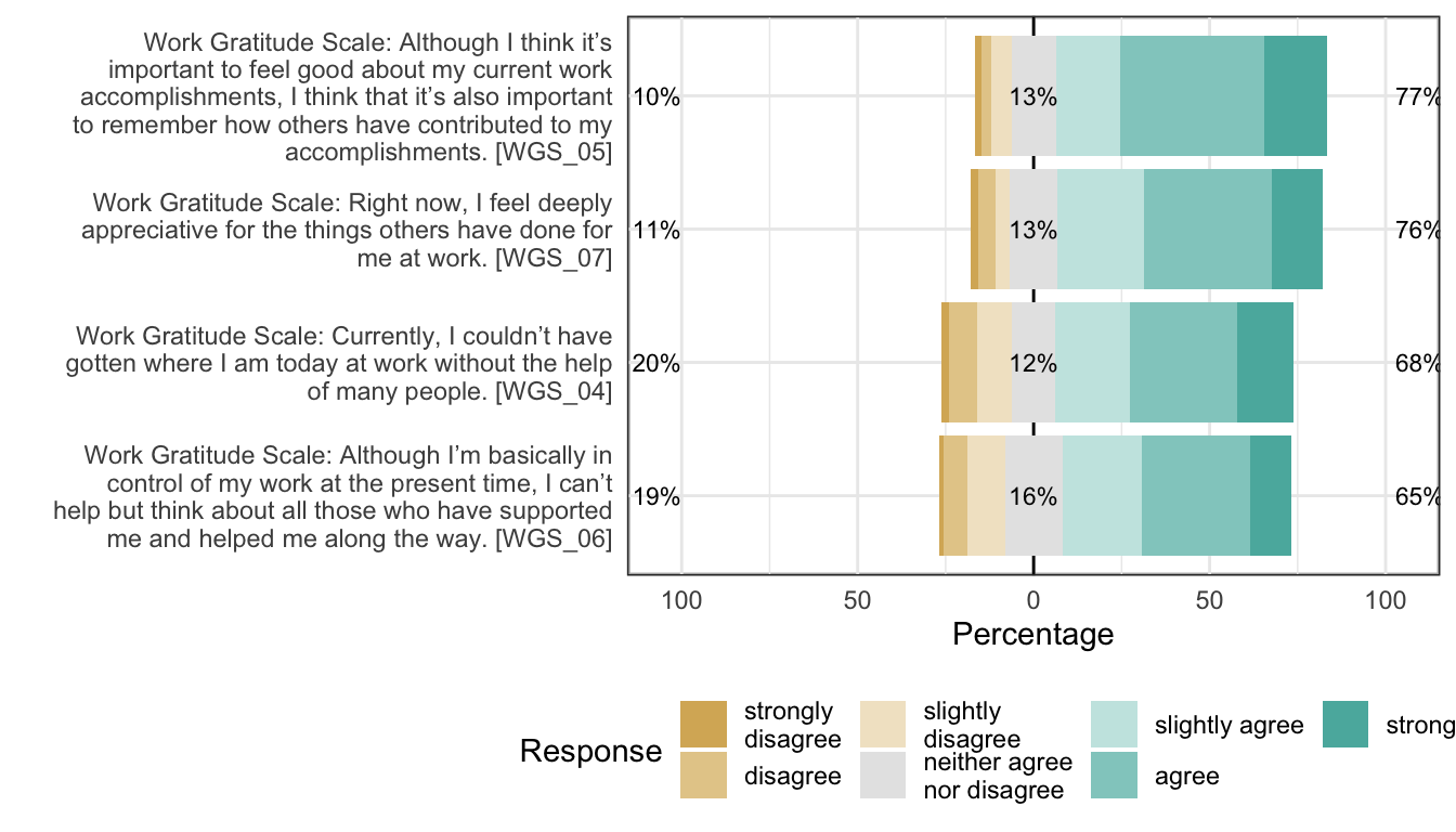 Likert plot of scale work_gratitude_gratitude_toward_others items