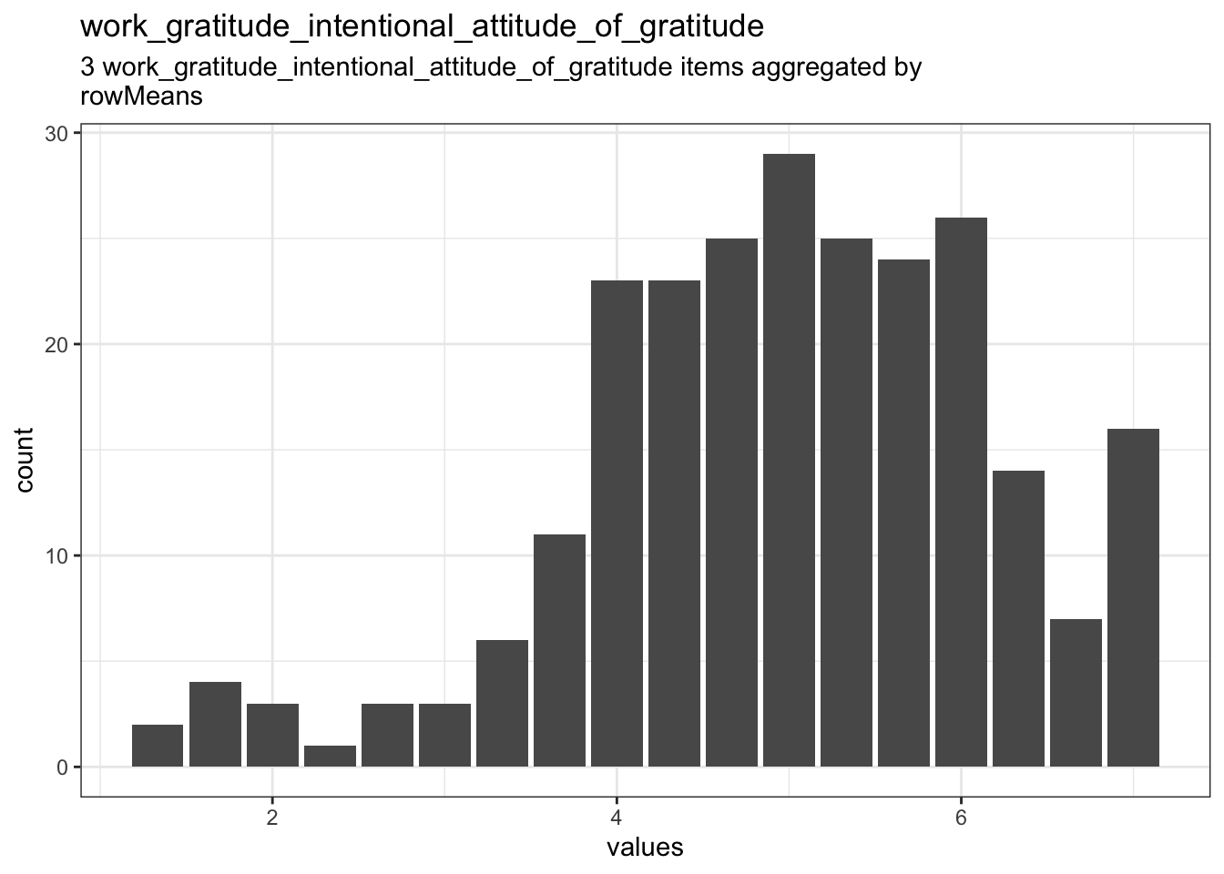 Distribution of scale work_gratitude_intentional_attitude_of_gratitude
