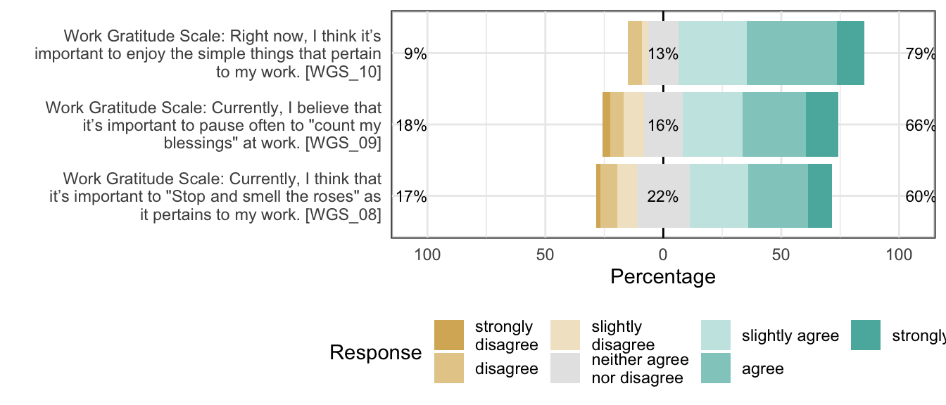 Likert plot of scale work_gratitude_intentional_attitude_of_gratitude items
