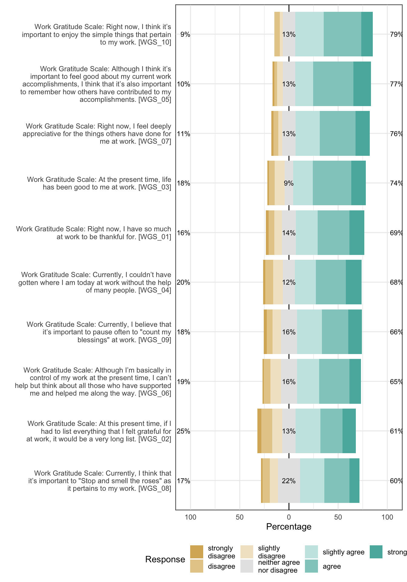 Likert plot of scale work_gratitude items